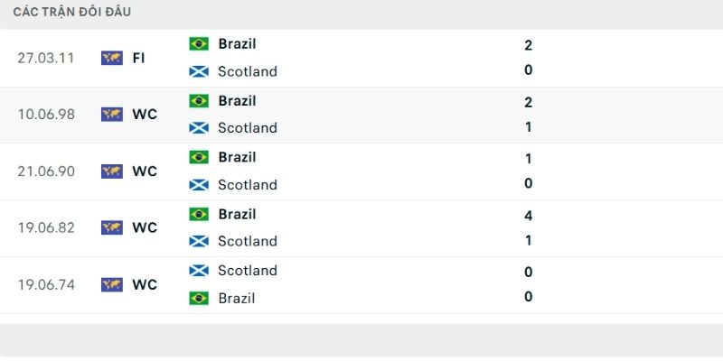 Lịch sử so tài Scotland vs Brazil Lịch sử so tài Scotland vs Brazil