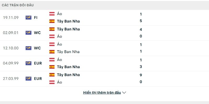 Lịch sử đấu Tây Ban Nha vs Áo Lịch sử đấu Tây Ban Nha vs Áo