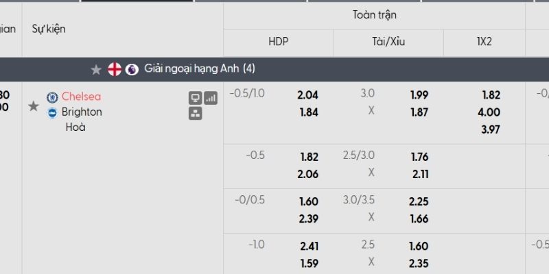 Bảng tỷ lệ kèo Chelsea vs Brighton