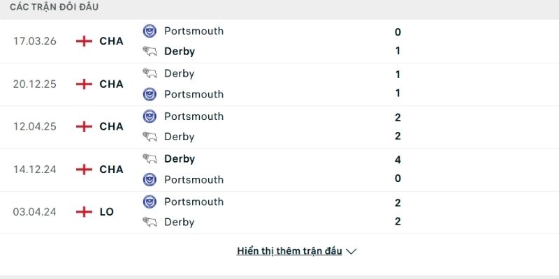 Lịch sử so tài Portsmouth vs Derby County
